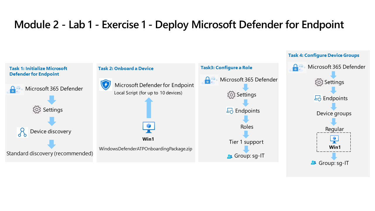 Deploy Microsoft Defender for Endpoint: initialize, onboard device, configure role and device groups