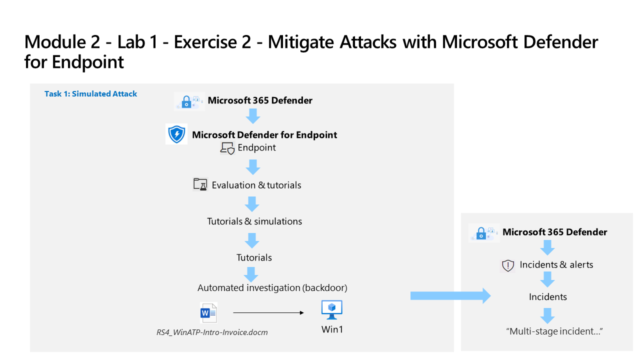 Mitigate Attacks with Microsoft Defender for Endpoint: simulated attack flow and multi-stage incident review