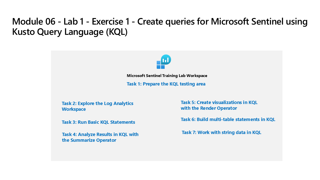KQL lab structure: Microsoft Sentinel Training Lab Workspace with 7 tasks covering basic statements through string data operations