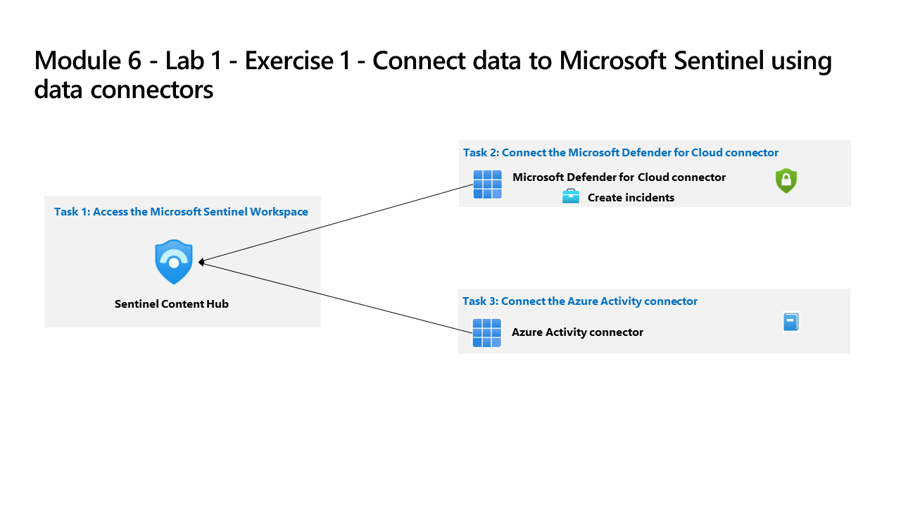 Connect data to Microsoft Sentinel: Sentinel Content Hub connecting Defender for Cloud and Azure Activity connectors
