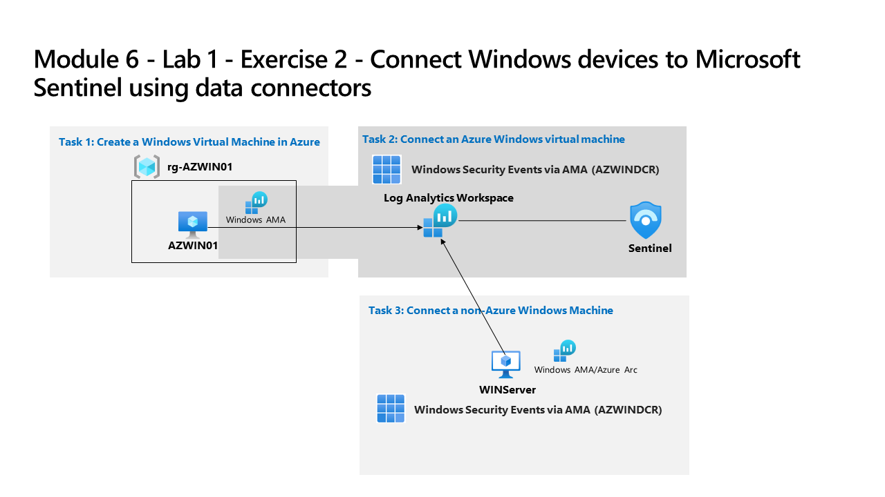 Connect Windows devices to Microsoft Sentinel: Azure VM with AMA connector and non-Azure Windows machine via Azure Arc