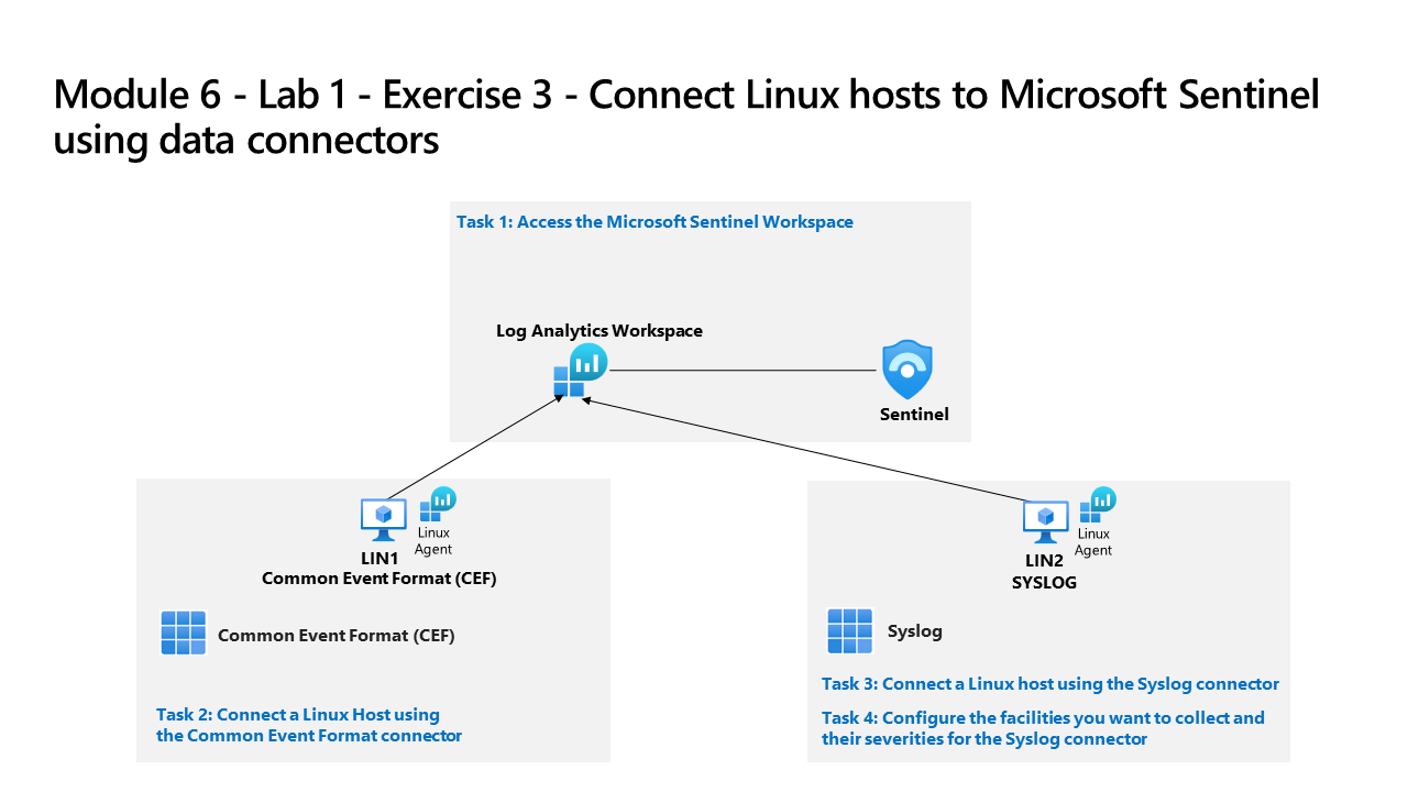 Connect Linux hosts to Microsoft Sentinel: LIN1 via CEF connector and LIN2 via Syslog connector to Log Analytics workspace