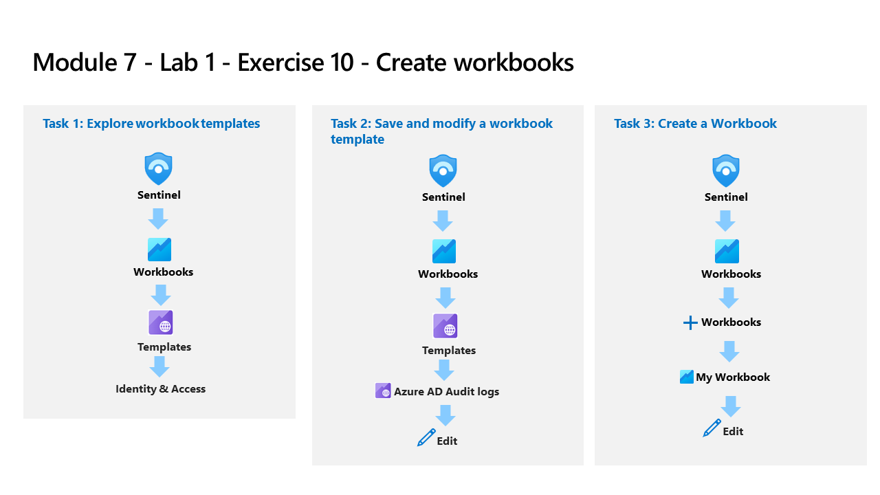 Create Sentinel Workbooks: explore workbook templates, save and modify a template using Azure AD Audit logs, and create a custom workbook