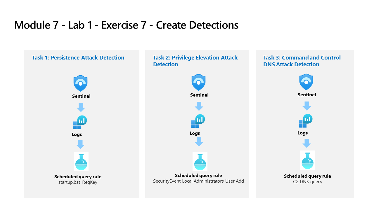 Create Detections: three scheduled query rules detecting persistence registry key, privilege elevation user add, and C2 DNS query attacks