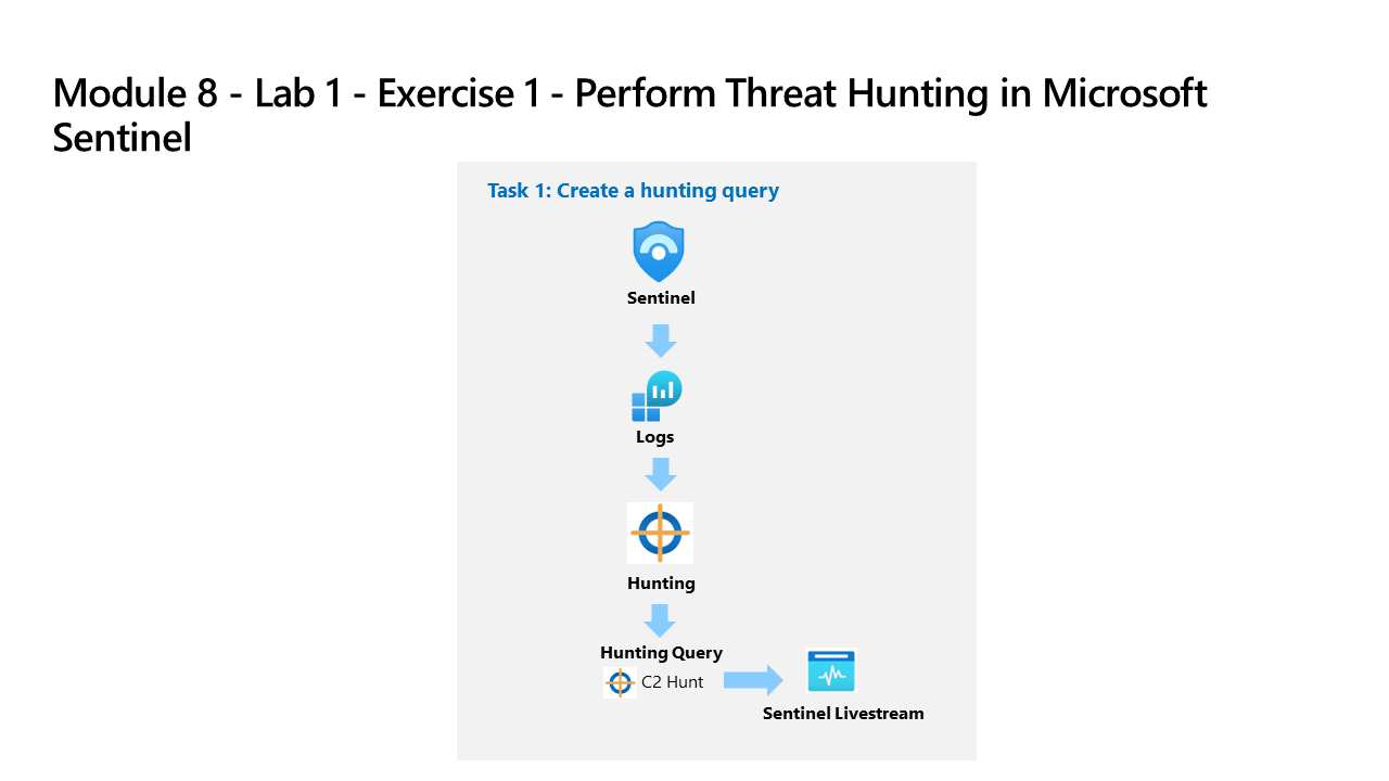 Perform Threat Hunting in Microsoft Sentinel: Sentinel Logs to Hunting query to Sentinel Livestream flow