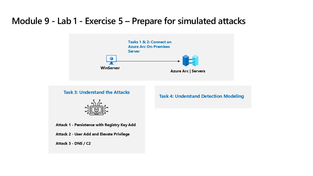 Prepare for simulated attacks: onboard WinServer to Azure Arc and understand three attack types — persistence registry key, user add privilege elevation, and DNS C2