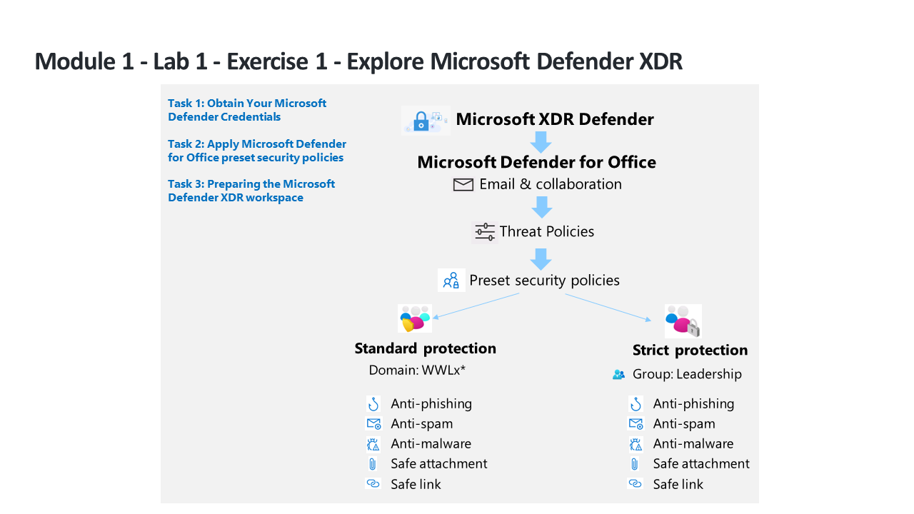Defender XDR preset security policy architecture showing Standard and Strict protection profiles