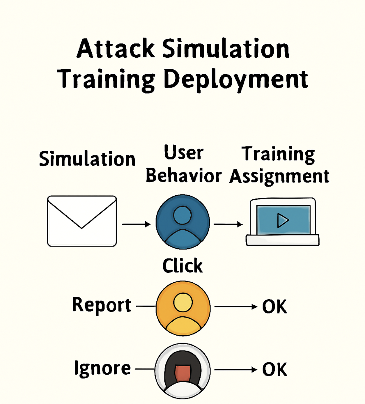Attack Simulation Training Architecture Diagram Placeholder