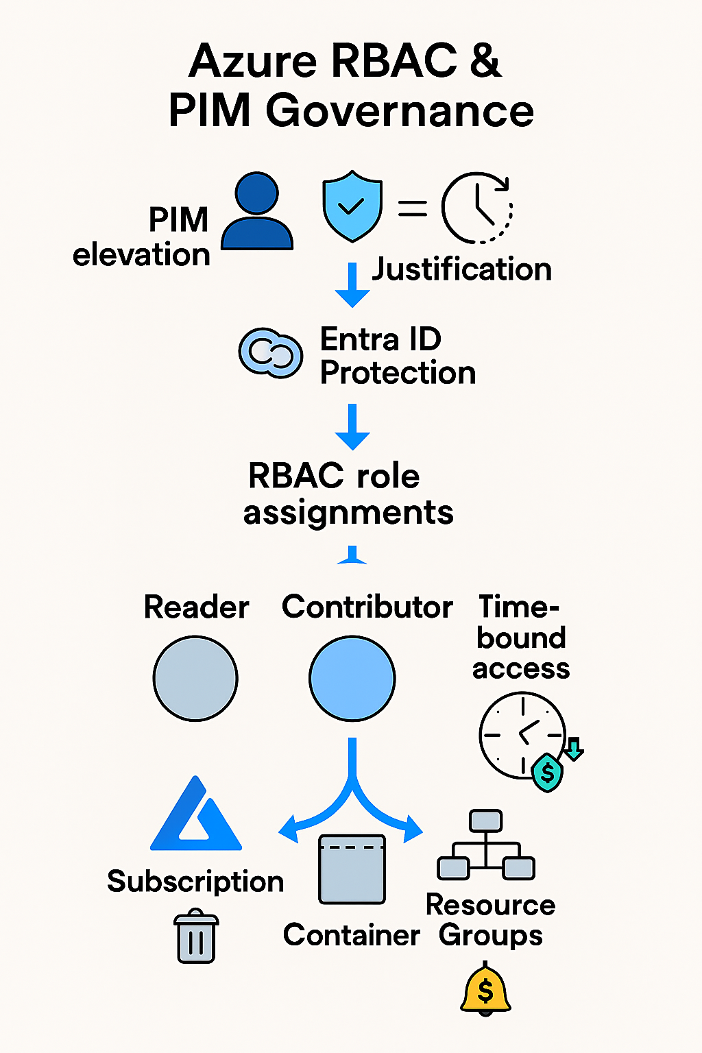 Azure RBAC and PIM Architecture Diagram Placeholder