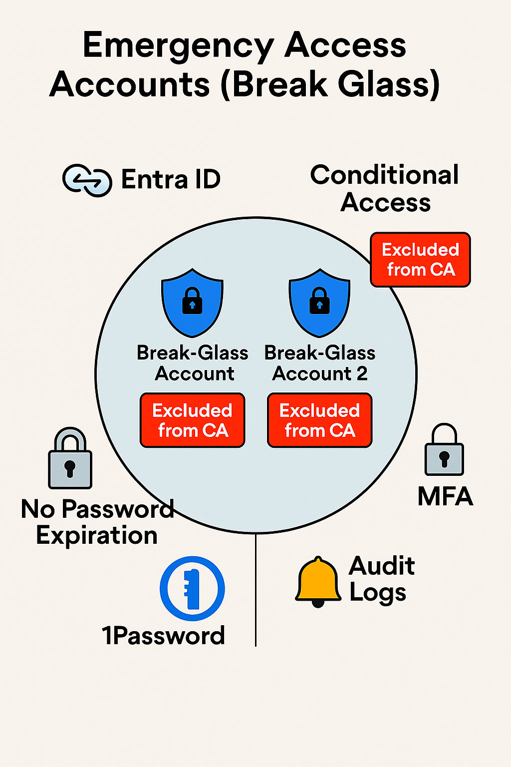Break Glass Emergency Access Architecture Diagram Placeholder