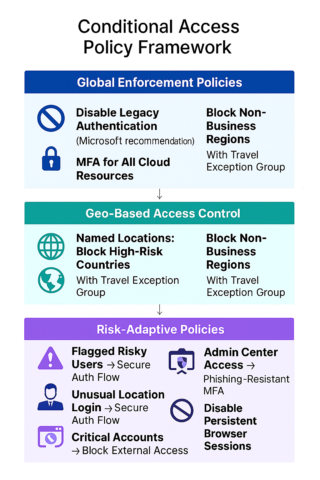 Conditional Access Architecture Diagram