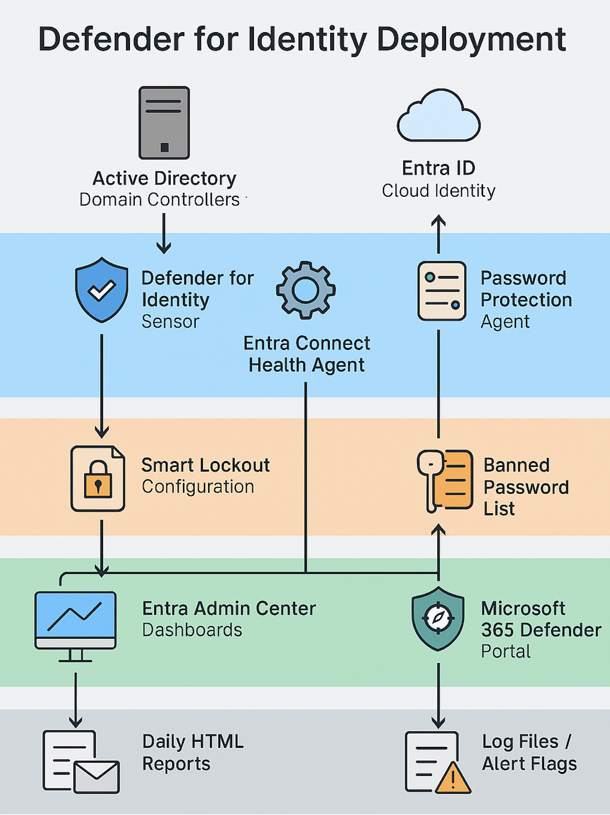 Defender for Identity Architecture Diagram Placeholder