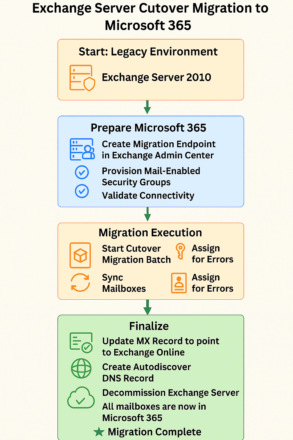 Exchange Migration Flow Diagram