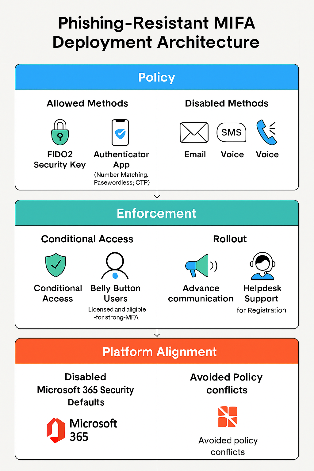 MFA Configuration and Deployment Diagram Placeholder