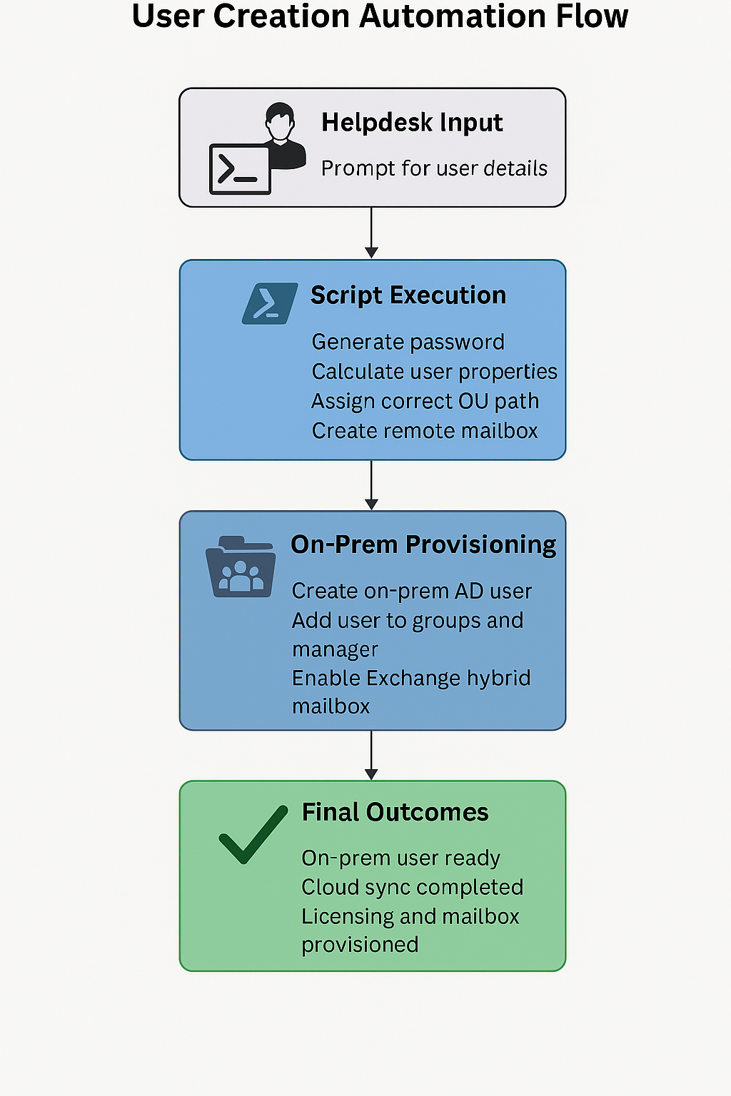 New User Creation Diagram