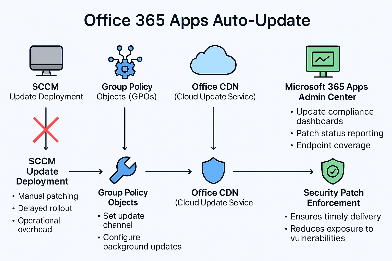 Office 365 Auto-Update Architecture Diagram Placeholder