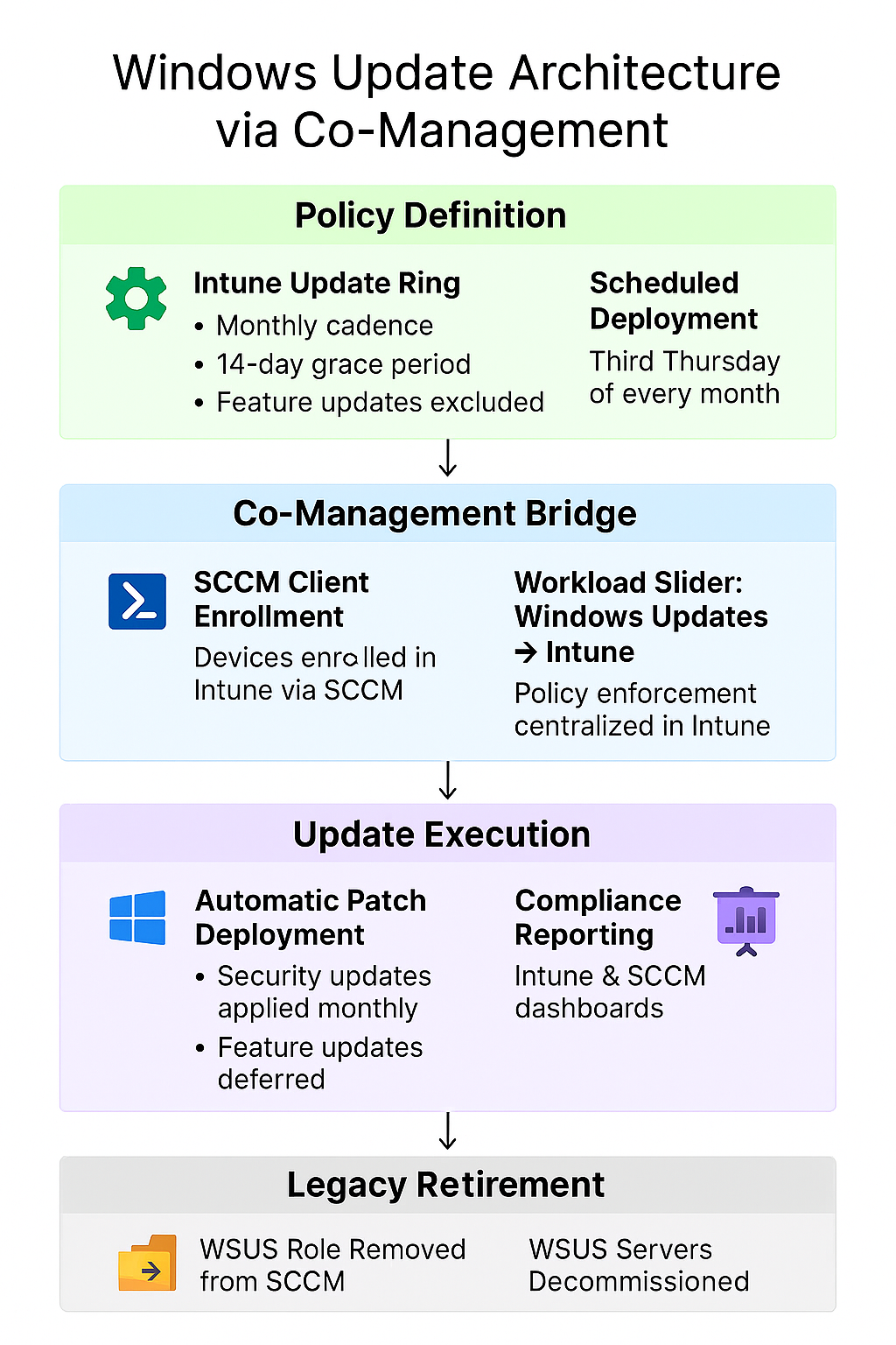 Windows Updates Co-Management Diagram