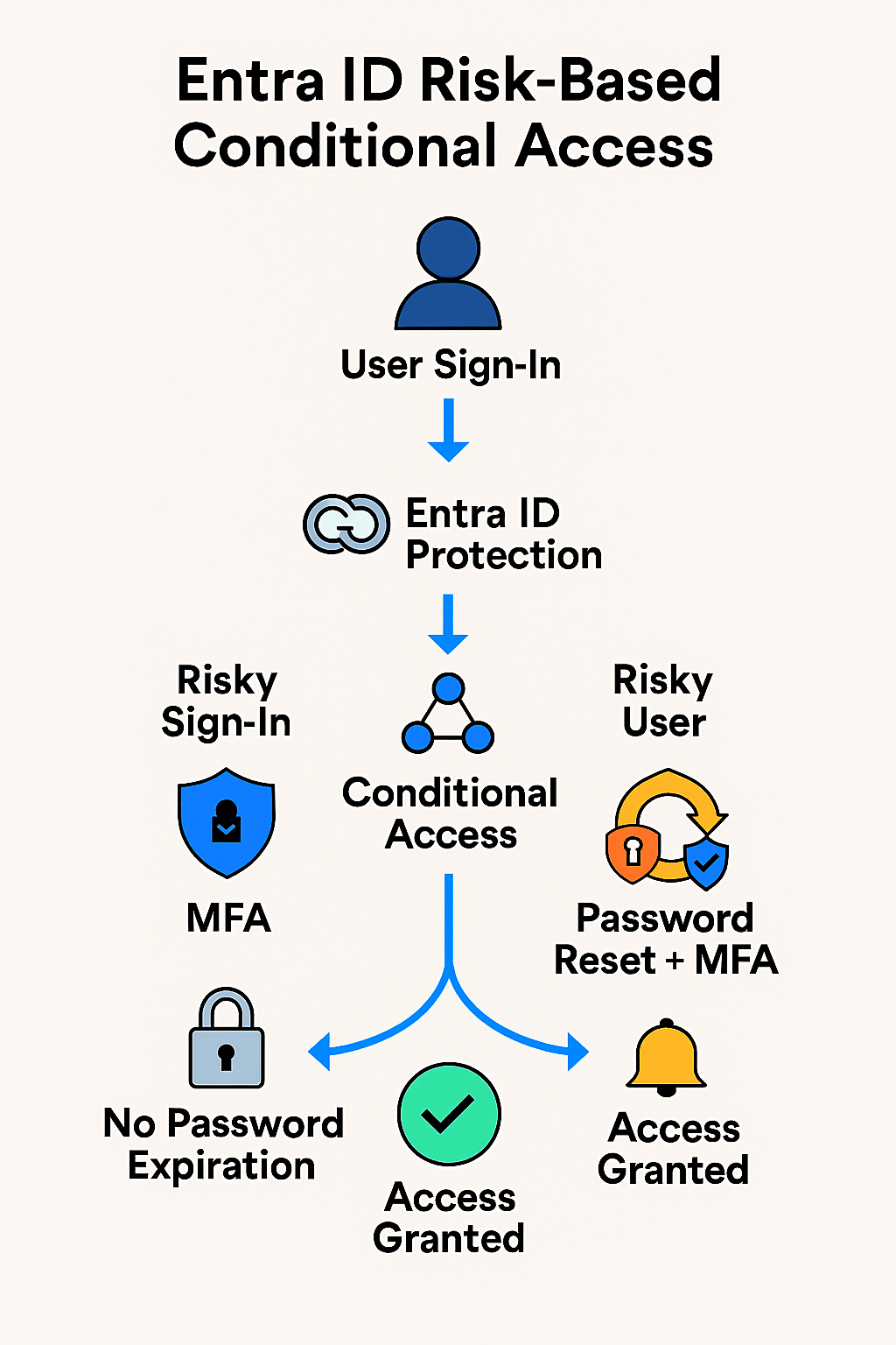 Risk-Based Conditional Access Architecture Diagram Placeholder