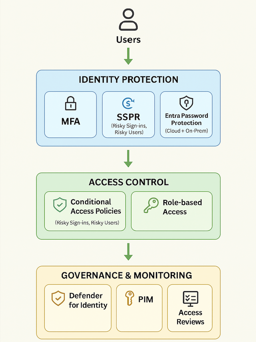 Secure Score Architecture Diagram