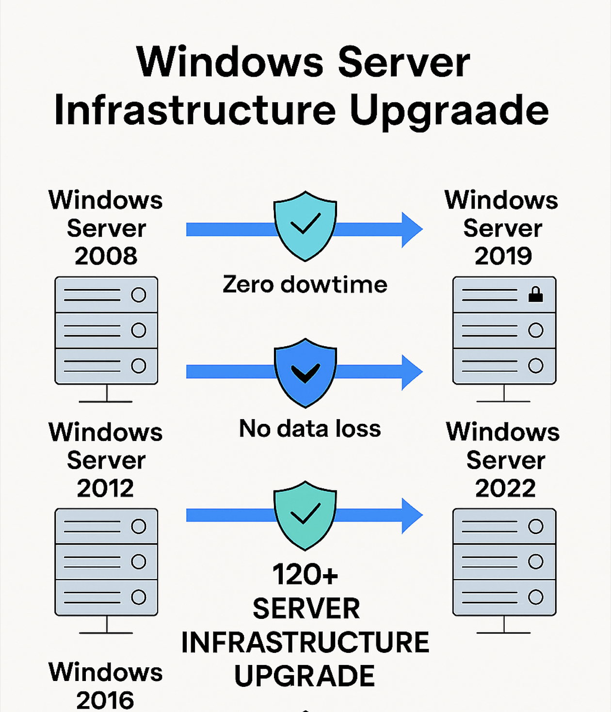Windows Server Upgrade Architecture Diagram Placeholder
