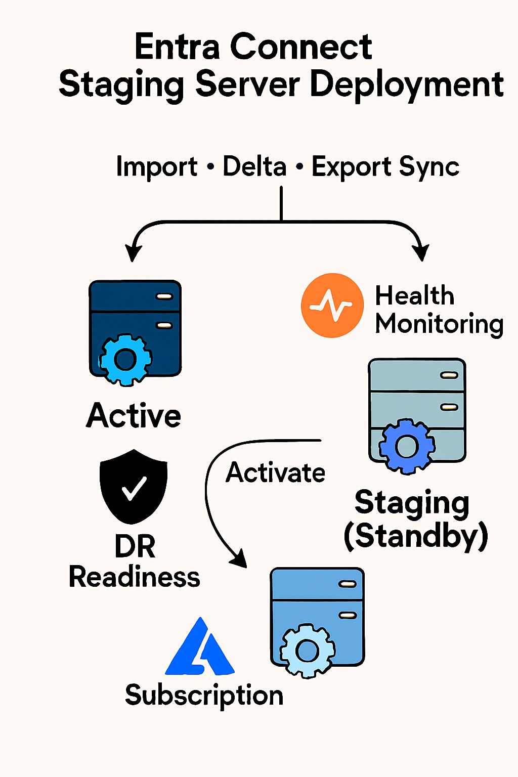 Entra Connect Staging Architecture Diagram Placeholder