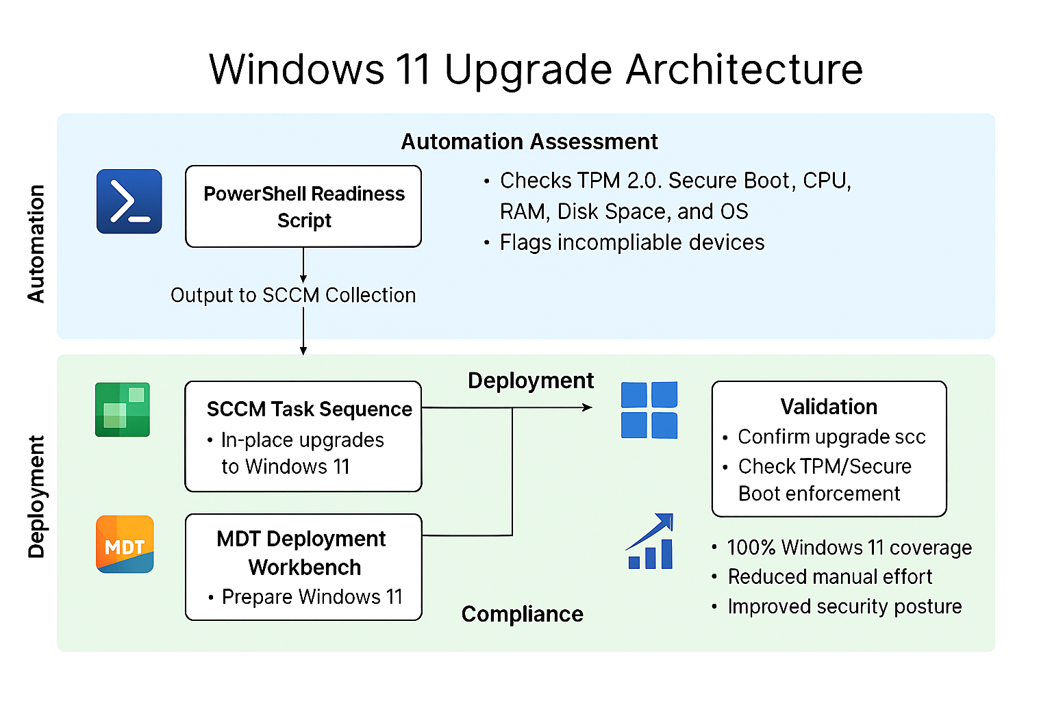 Windows 11 Upgrade Flow Diagram