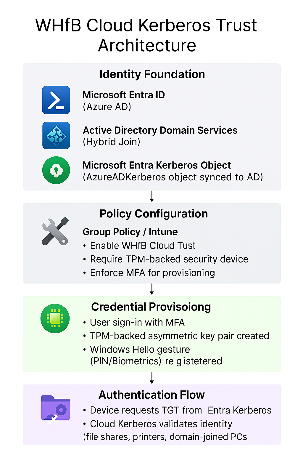 Windows Hello for Business Cloud Kerberos Diagram